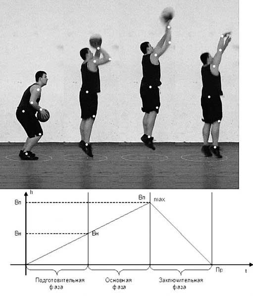 Баскетбол Техника Бросков Двумя Руками Реферат