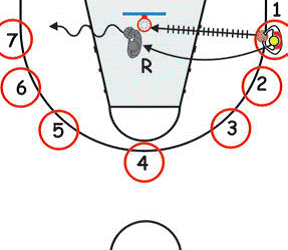  7 бросковых позиций и подбор (из-за трехочковой линии)