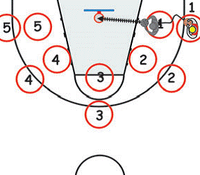 Бросок с пяти позиций после обманного движения (с четырех метров или из-за трехочковой линии)